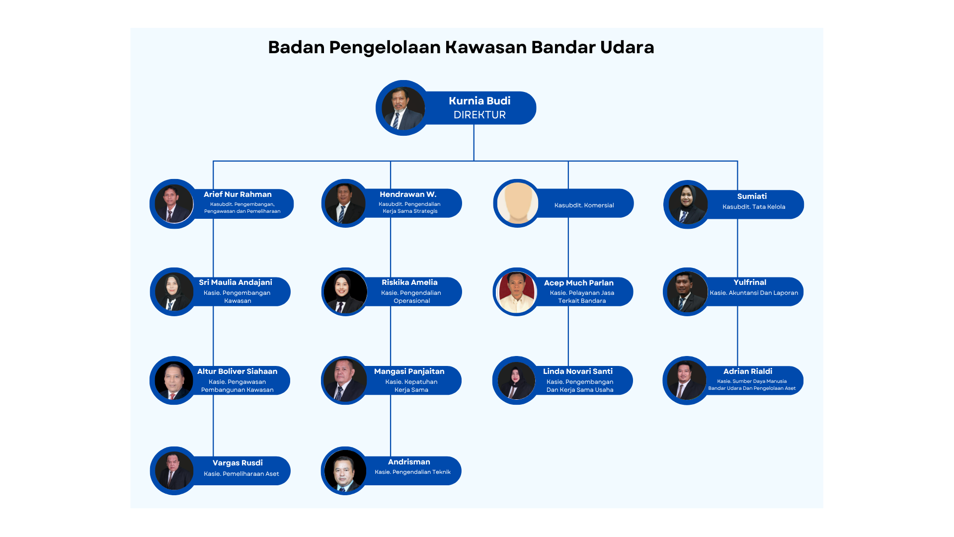 Struktur Organisasi Hang Nadim