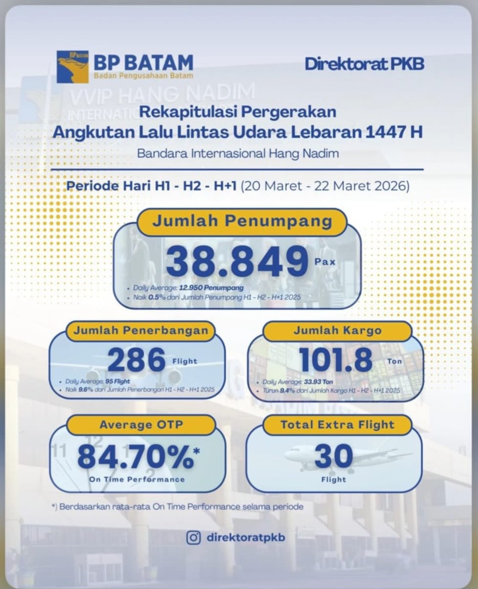 Rekapitulasi Pergerakan Angkutan Lalu Lintas Udara Lebaran 1447 H